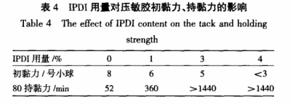 IPDI用量對(duì)壓敏膠初粘力、持黏力的影響